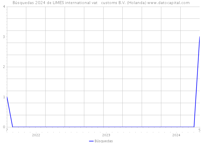 Búsquedas 2024 de LIMES international vat + customs B.V. (Holanda) 
