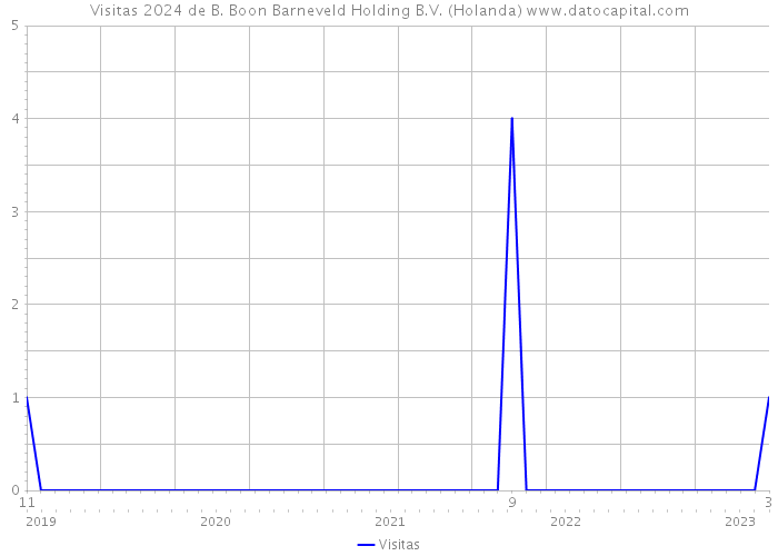 Visitas 2024 de B. Boon Barneveld Holding B.V. (Holanda) 