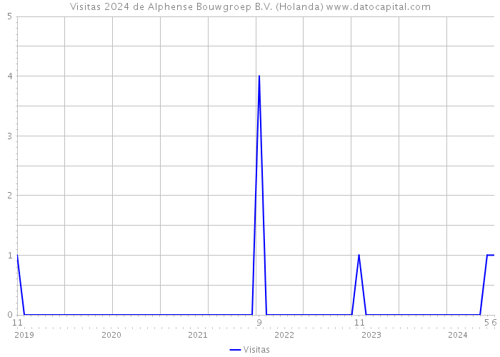 Visitas 2024 de Alphense Bouwgroep B.V. (Holanda) 