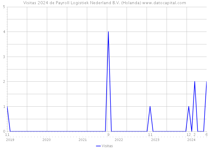 Visitas 2024 de Payroll Logistiek Nederland B.V. (Holanda) 