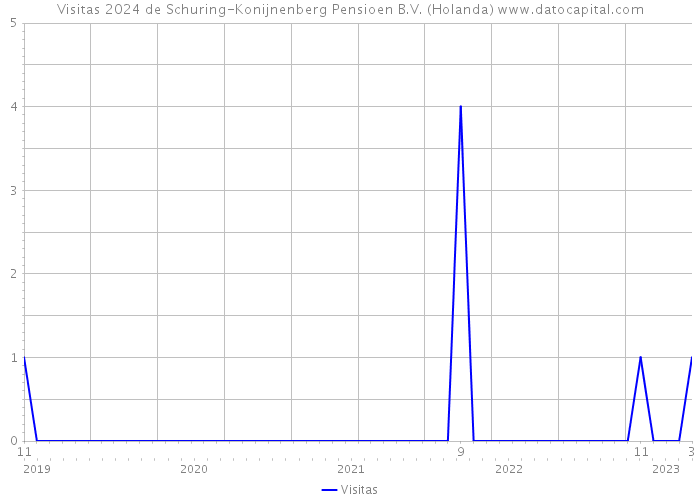 Visitas 2024 de Schuring-Konijnenberg Pensioen B.V. (Holanda) 