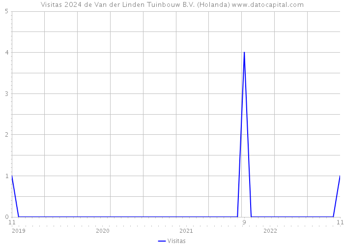 Visitas 2024 de Van der Linden Tuinbouw B.V. (Holanda) 