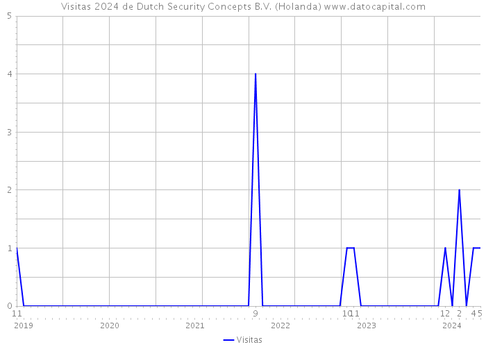 Visitas 2024 de Dutch Security Concepts B.V. (Holanda) 