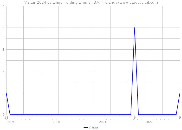 Visitas 2024 de Elnijo Holding Limmen B.V. (Holanda) 