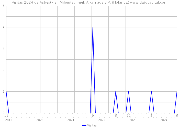 Visitas 2024 de Asbest- en Milieutechniek Alkemade B.V. (Holanda) 