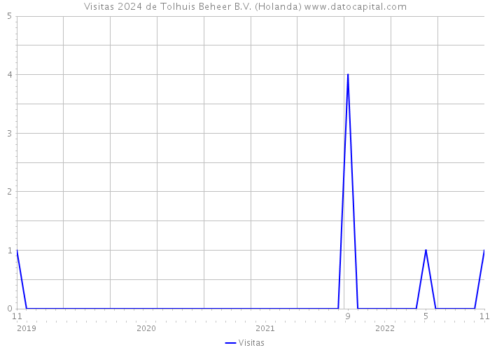 Visitas 2024 de Tolhuis Beheer B.V. (Holanda) 