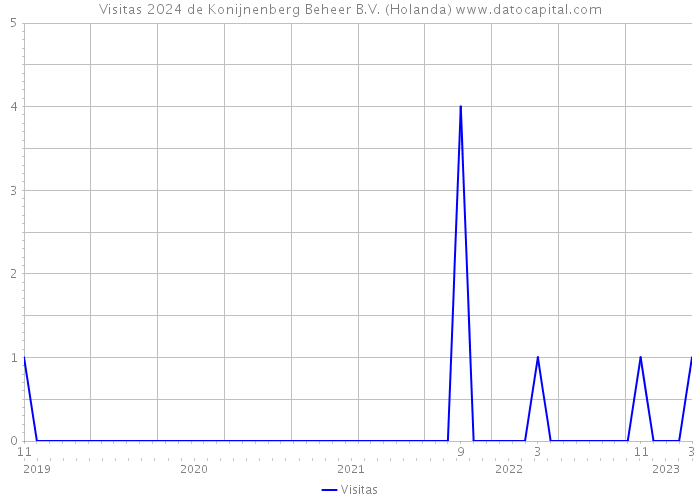 Visitas 2024 de Konijnenberg Beheer B.V. (Holanda) 