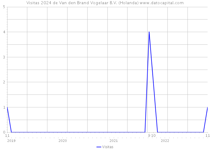 Visitas 2024 de Van den Brand Vogelaar B.V. (Holanda) 