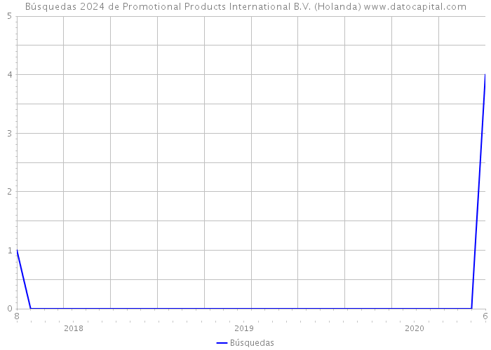 Búsquedas 2024 de Promotional Products International B.V. (Holanda) 