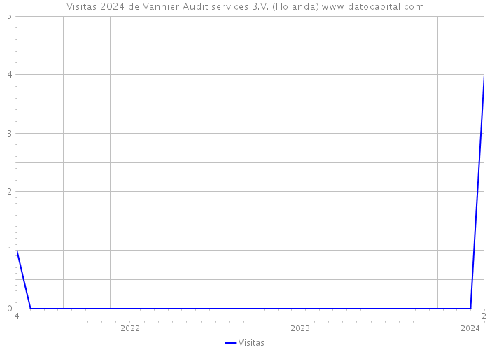Visitas 2024 de Vanhier Audit services B.V. (Holanda) 