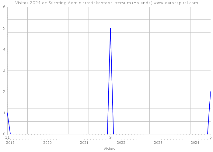 Visitas 2024 de Stichting Administratiekantoor Ittersum (Holanda) 