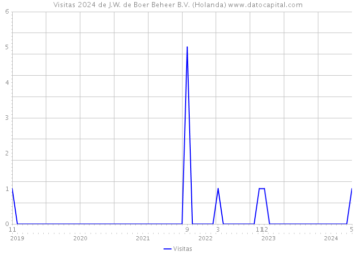 Visitas 2024 de J.W. de Boer Beheer B.V. (Holanda) 