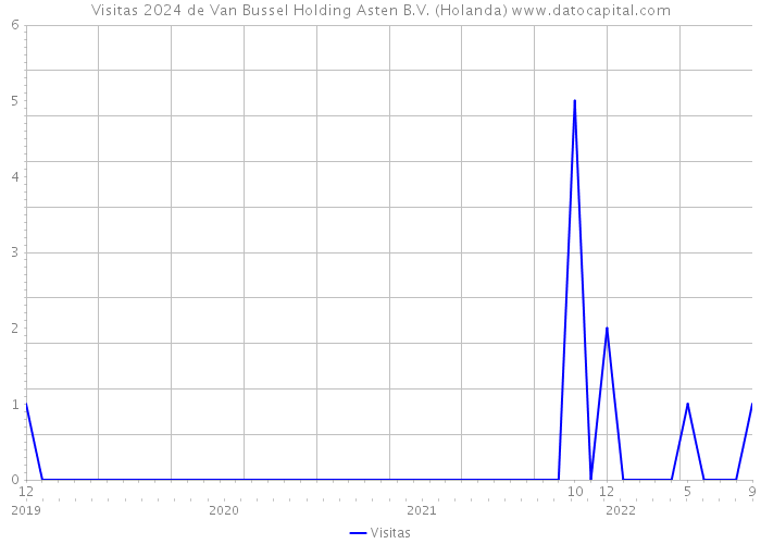 Visitas 2024 de Van Bussel Holding Asten B.V. (Holanda) 