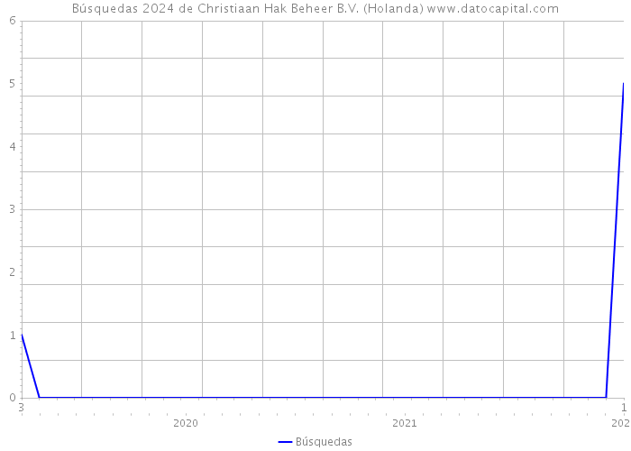 Búsquedas 2024 de Christiaan Hak Beheer B.V. (Holanda) 