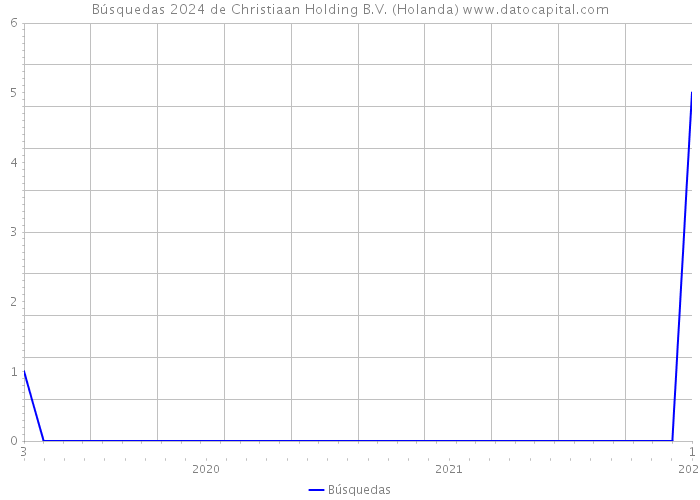 Búsquedas 2024 de Christiaan Holding B.V. (Holanda) 