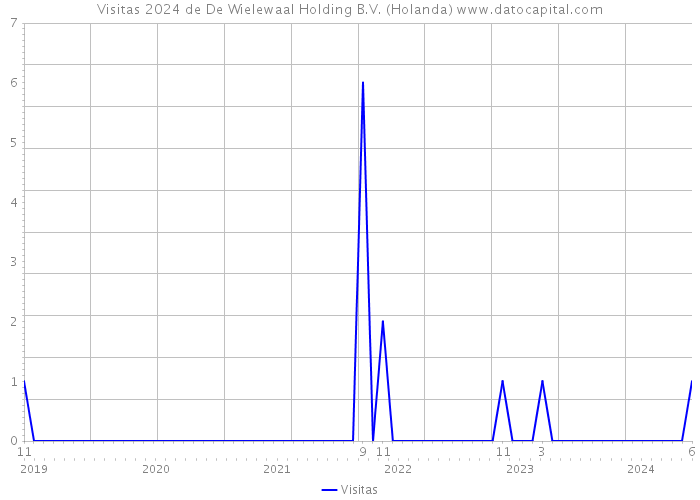 Visitas 2024 de De Wielewaal Holding B.V. (Holanda) 