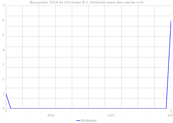 Búsquedas 2024 de Christiaan B.V. (Holanda) 