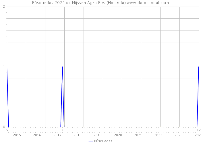 Búsquedas 2024 de Nijssen Agro B.V. (Holanda) 