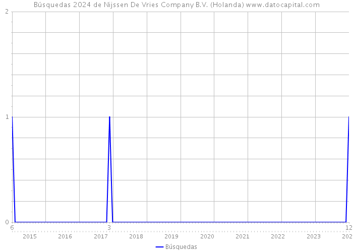 Búsquedas 2024 de Nijssen De Vries Company B.V. (Holanda) 