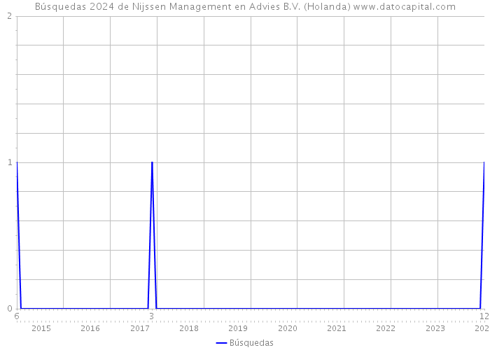 Búsquedas 2024 de Nijssen Management en Advies B.V. (Holanda) 