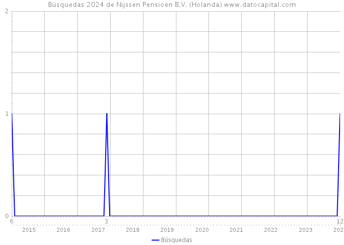 Búsquedas 2024 de Nijssen Pensioen B.V. (Holanda) 