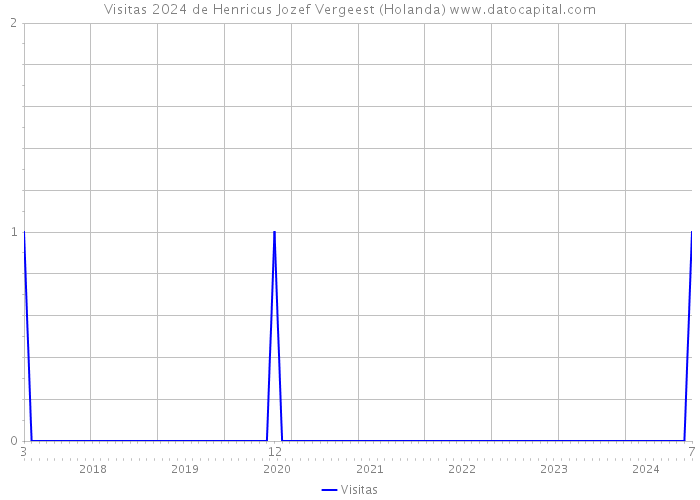 Visitas 2024 de Henricus Jozef Vergeest (Holanda) 