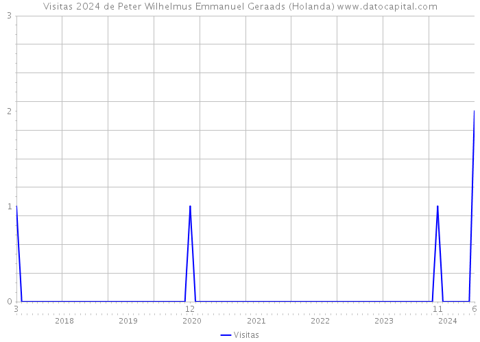 Visitas 2024 de Peter Wilhelmus Emmanuel Geraads (Holanda) 