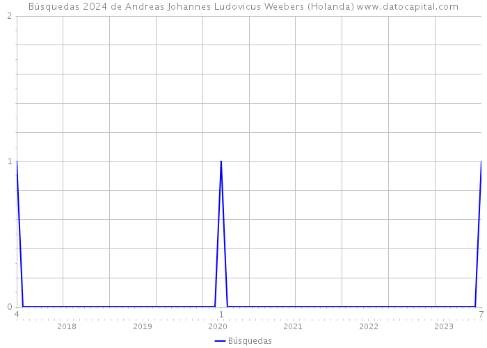 Búsquedas 2024 de Andreas Johannes Ludovicus Weebers (Holanda) 