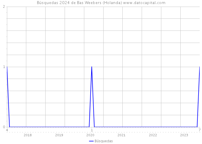 Búsquedas 2024 de Bas Weebers (Holanda) 