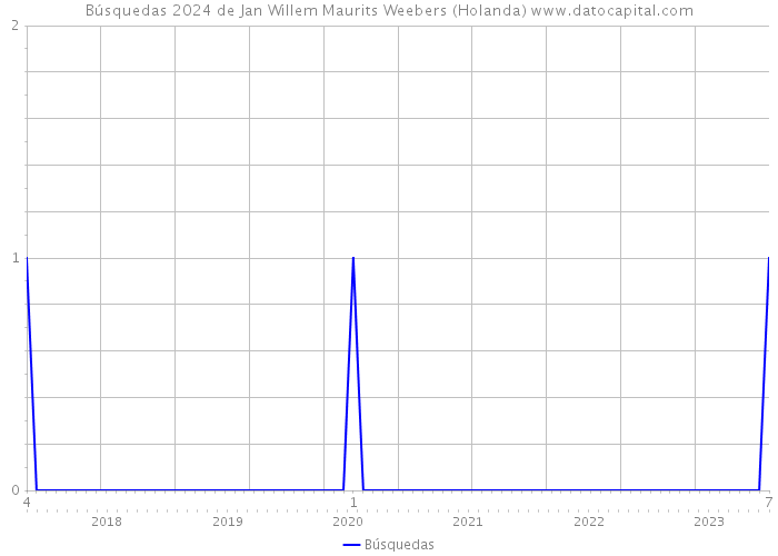 Búsquedas 2024 de Jan Willem Maurits Weebers (Holanda) 