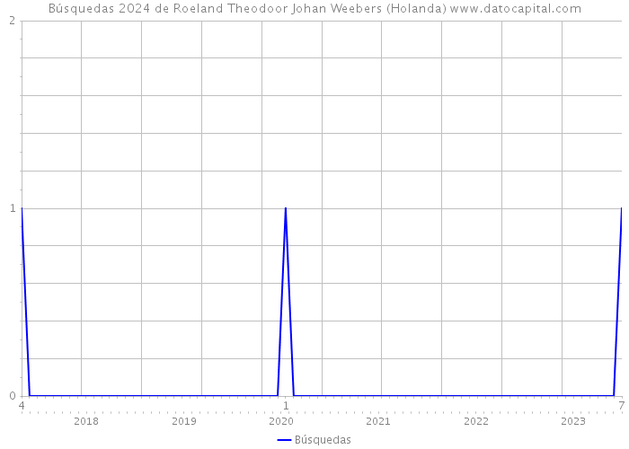 Búsquedas 2024 de Roeland Theodoor Johan Weebers (Holanda) 