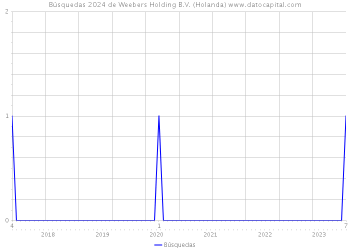 Búsquedas 2024 de Weebers Holding B.V. (Holanda) 