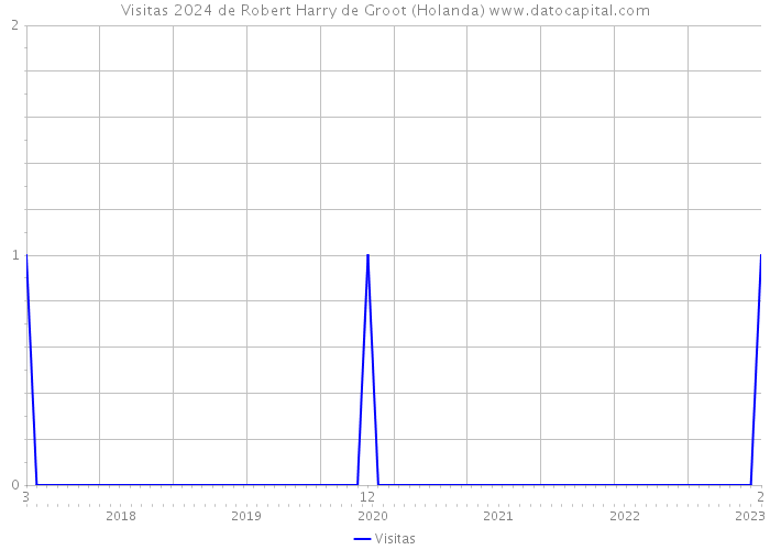 Visitas 2024 de Robert Harry de Groot (Holanda) 