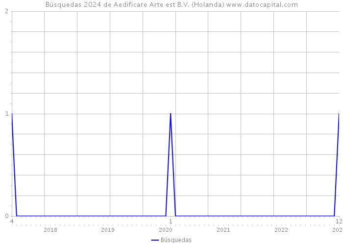 Búsquedas 2024 de Aedificare Arte est B.V. (Holanda) 