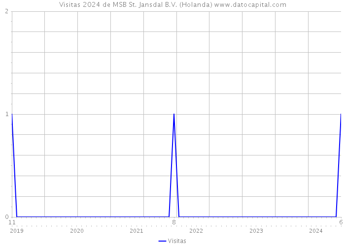 Visitas 2024 de MSB St. Jansdal B.V. (Holanda) 