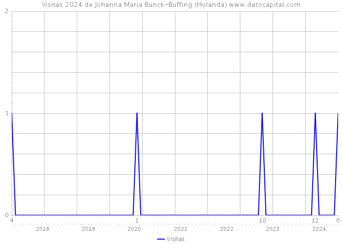 Visitas 2024 de Johanna Maria Bunck-Buffing (Holanda) 