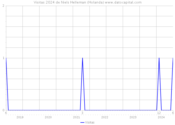 Visitas 2024 de Niels Helleman (Holanda) 