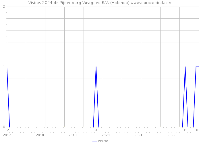 Visitas 2024 de Pijnenburg Vastgoed B.V. (Holanda) 