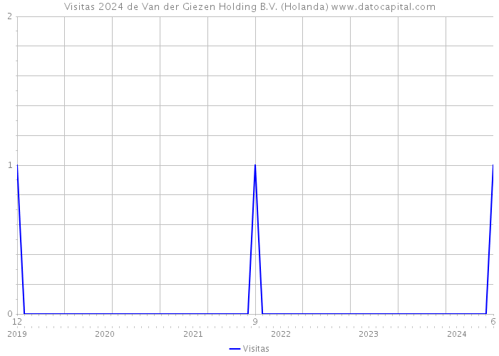 Visitas 2024 de Van der Giezen Holding B.V. (Holanda) 