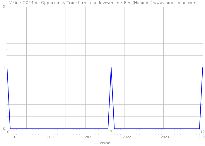 Visitas 2024 de Opportunity Transformation Investments B.V. (Holanda) 
