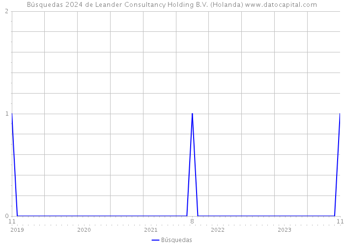 Búsquedas 2024 de Leander Consultancy Holding B.V. (Holanda) 