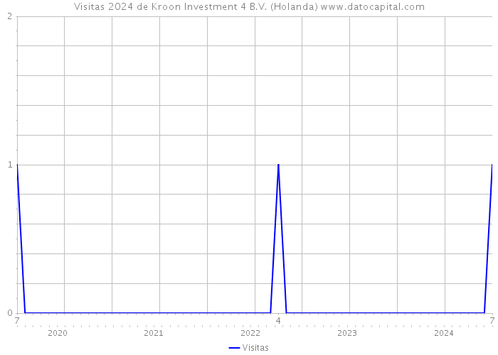 Visitas 2024 de Kroon Investment 4 B.V. (Holanda) 