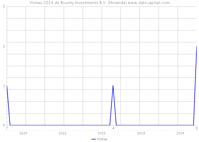 Visitas 2024 de Bounty Investments B.V. (Holanda) 