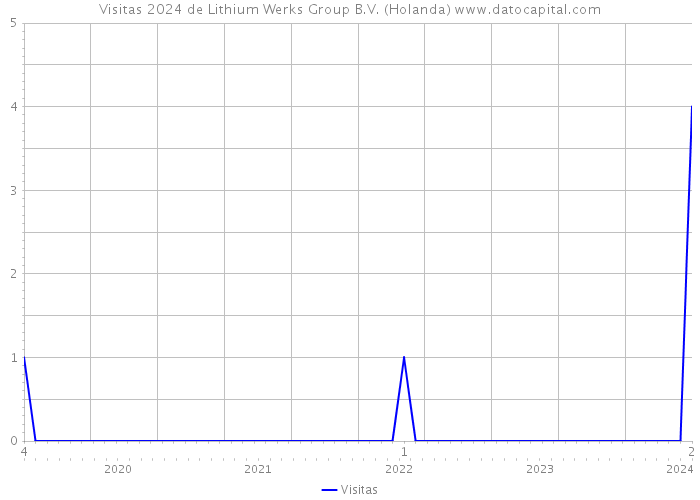 Visitas 2024 de Lithium Werks Group B.V. (Holanda) 