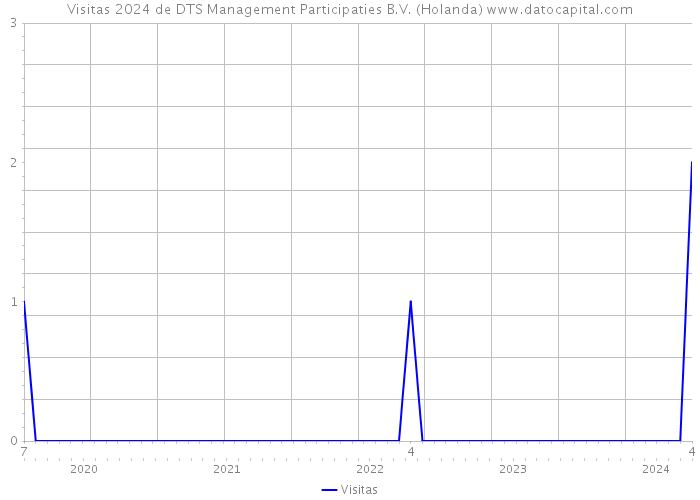 Visitas 2024 de DTS Management Participaties B.V. (Holanda) 