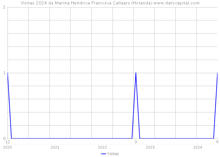 Visitas 2024 de Marina Hendrica Francisca Callaars (Holanda) 