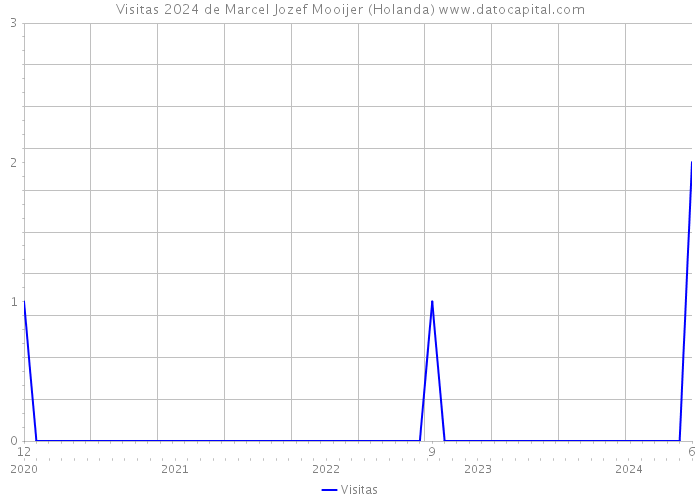 Visitas 2024 de Marcel Jozef Mooijer (Holanda) 