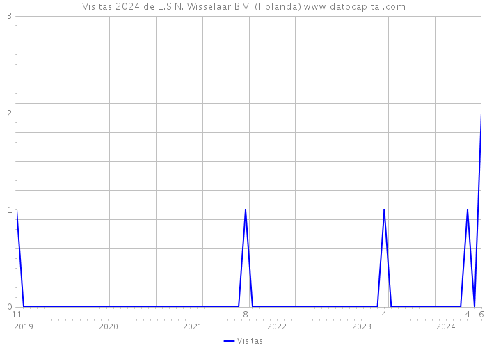 Visitas 2024 de E.S.N. Wisselaar B.V. (Holanda) 