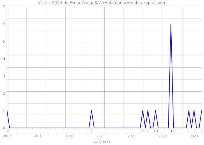 Visitas 2024 de Estea Groep B.V. (Holanda) 