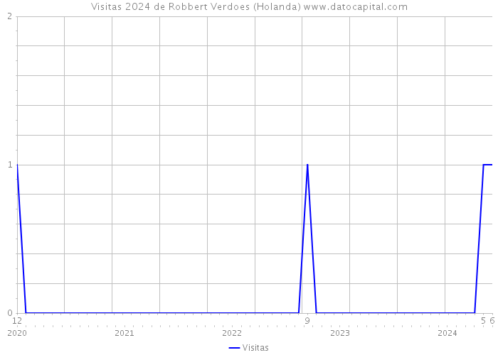 Visitas 2024 de Robbert Verdoes (Holanda) 